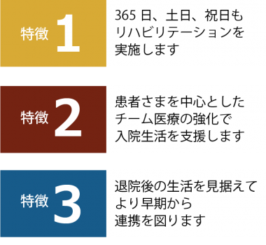 特徴1 365日、土日、祝日もリハビリテーションを実施します 特徴2 患者さまを中心としたチーム医療の強化で入院生活を支援します 特徴3 退院後の生活を見据えて、より早期から連携を図ります